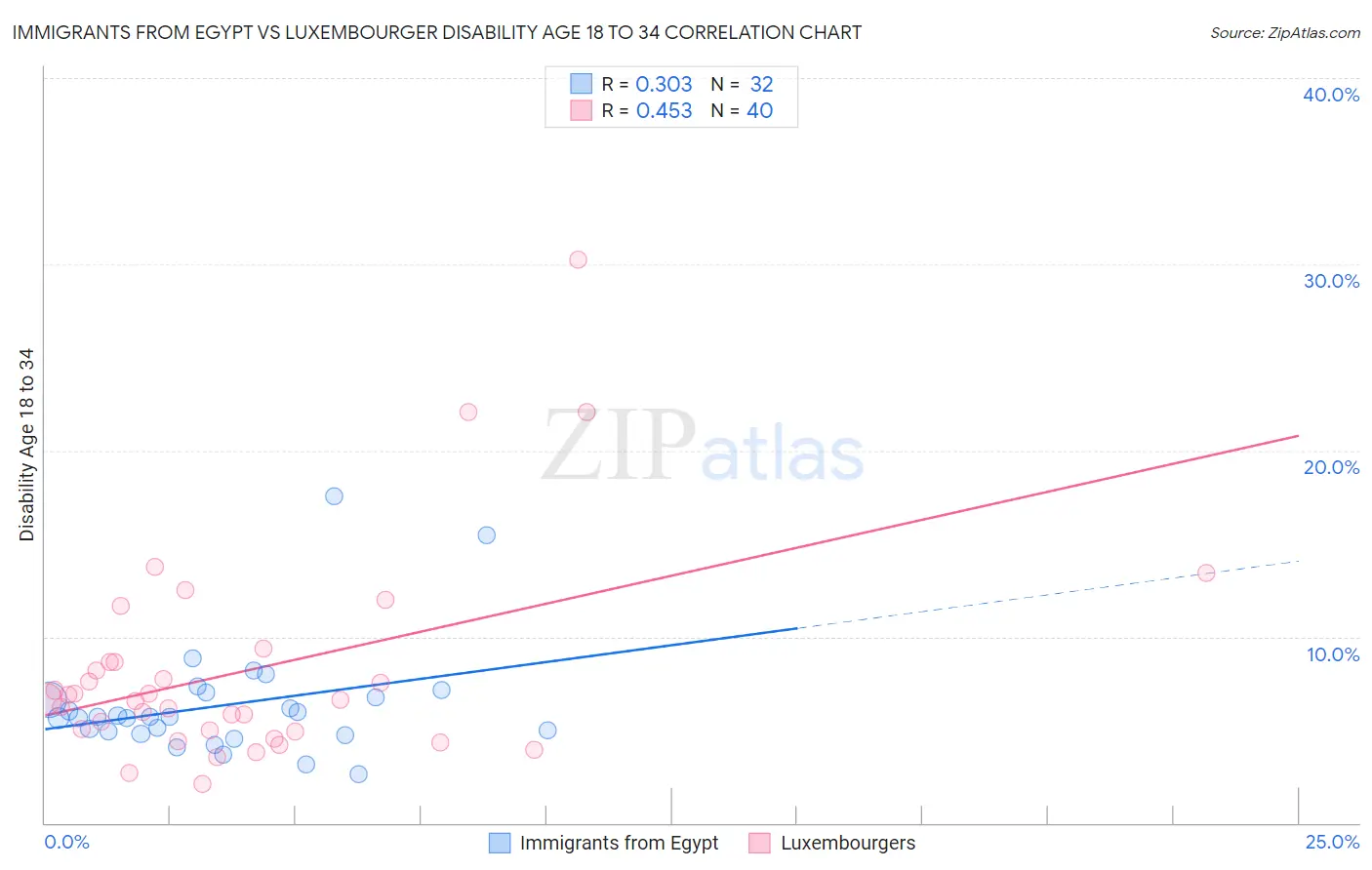 Immigrants from Egypt vs Luxembourger Disability Age 18 to 34