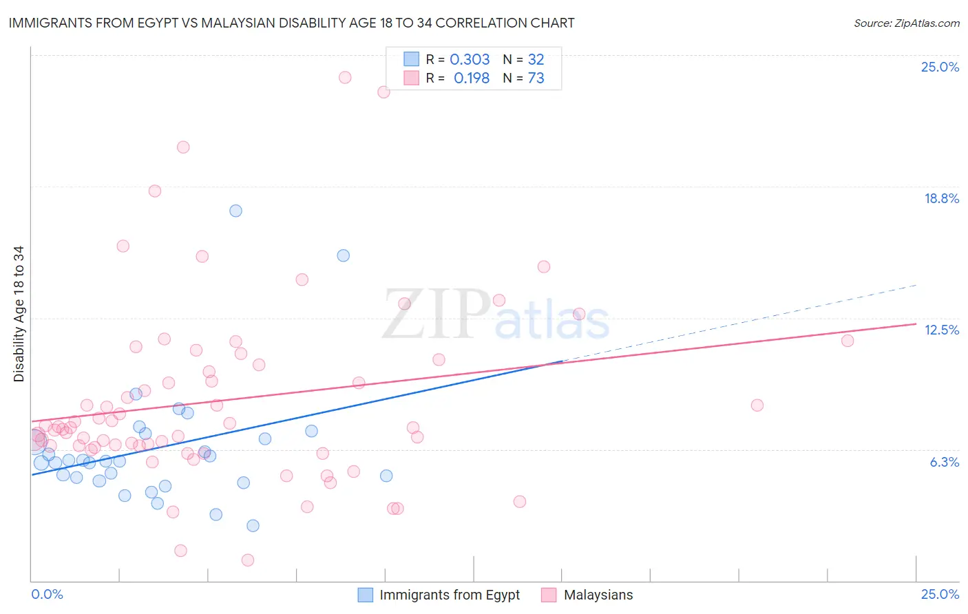 Immigrants from Egypt vs Malaysian Disability Age 18 to 34
