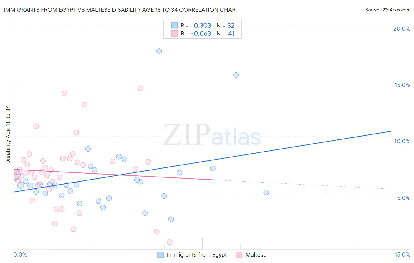 Immigrants from Egypt vs Maltese Disability Age 18 to 34