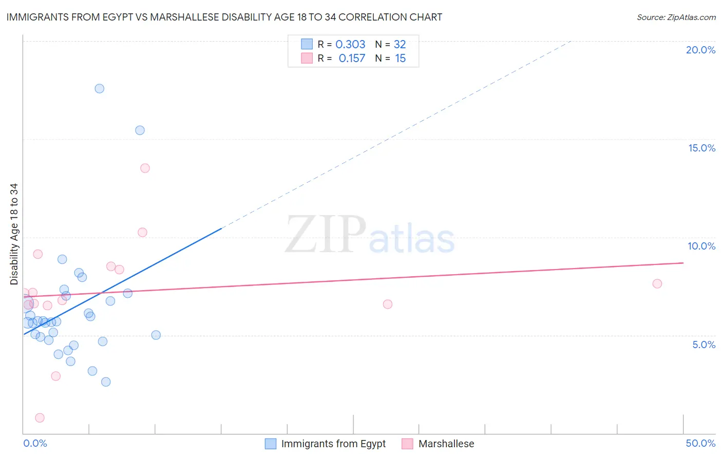 Immigrants from Egypt vs Marshallese Disability Age 18 to 34