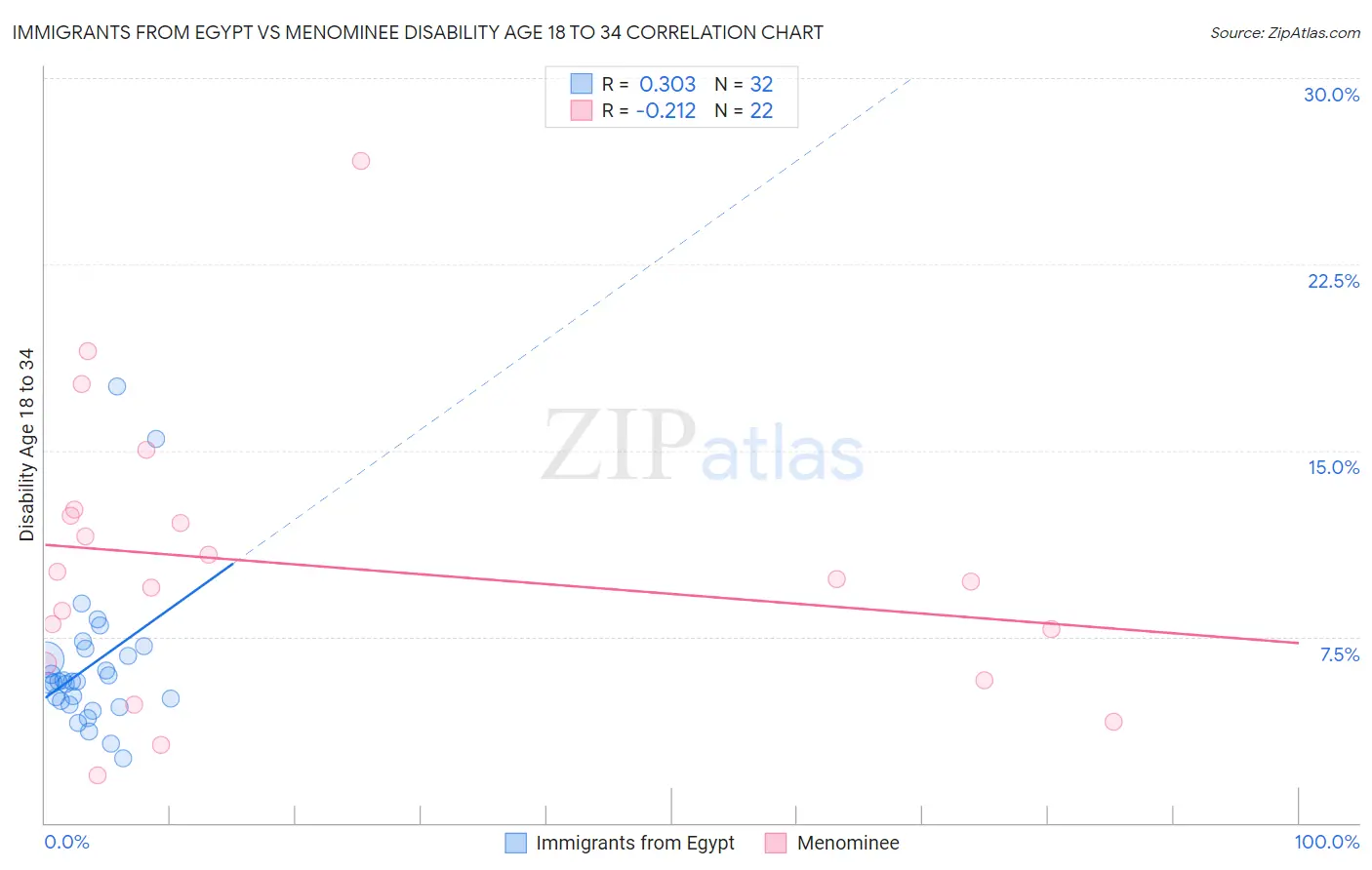 Immigrants from Egypt vs Menominee Disability Age 18 to 34
