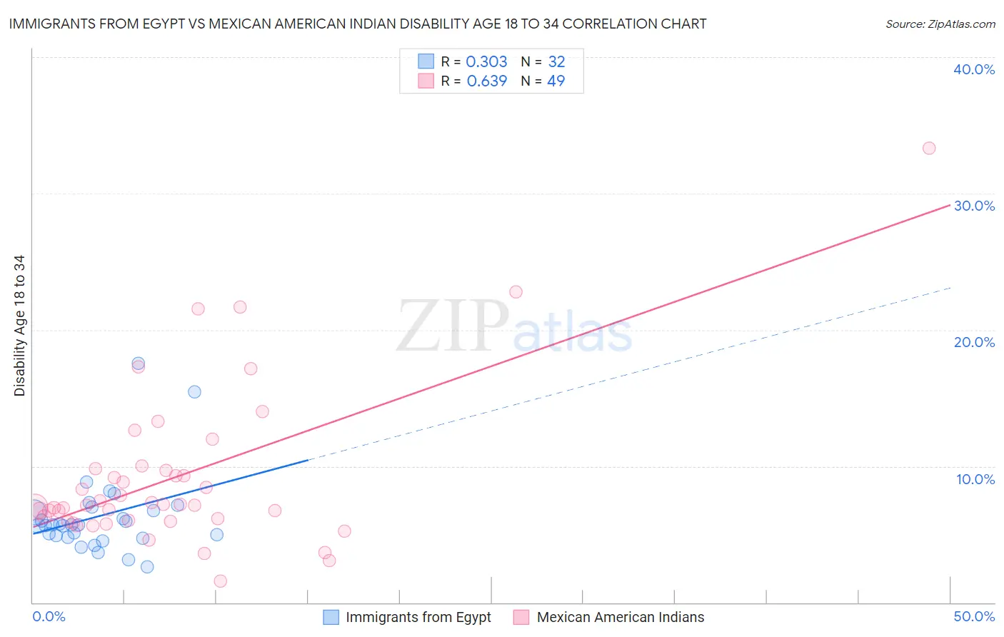 Immigrants from Egypt vs Mexican American Indian Disability Age 18 to 34
