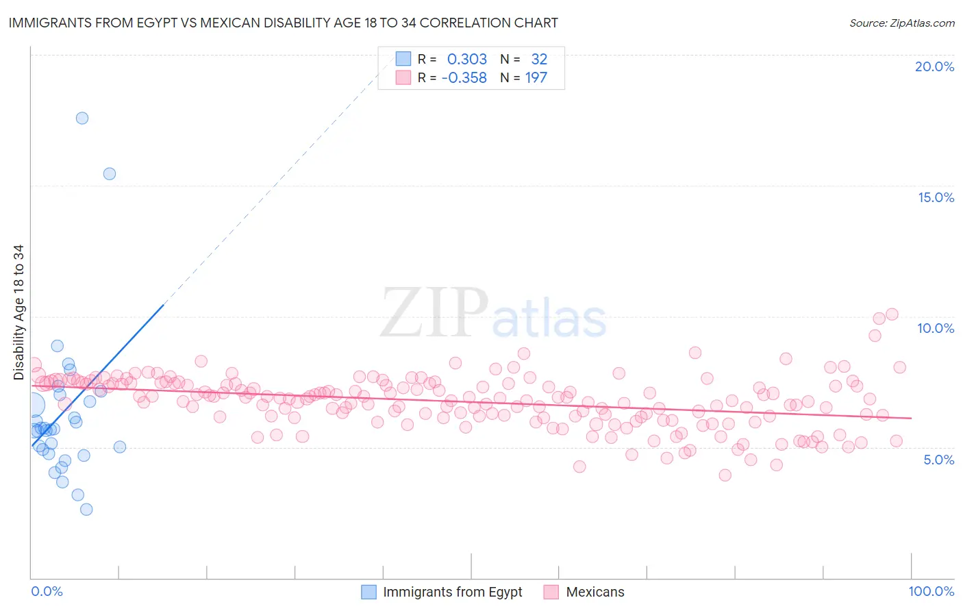 Immigrants from Egypt vs Mexican Disability Age 18 to 34