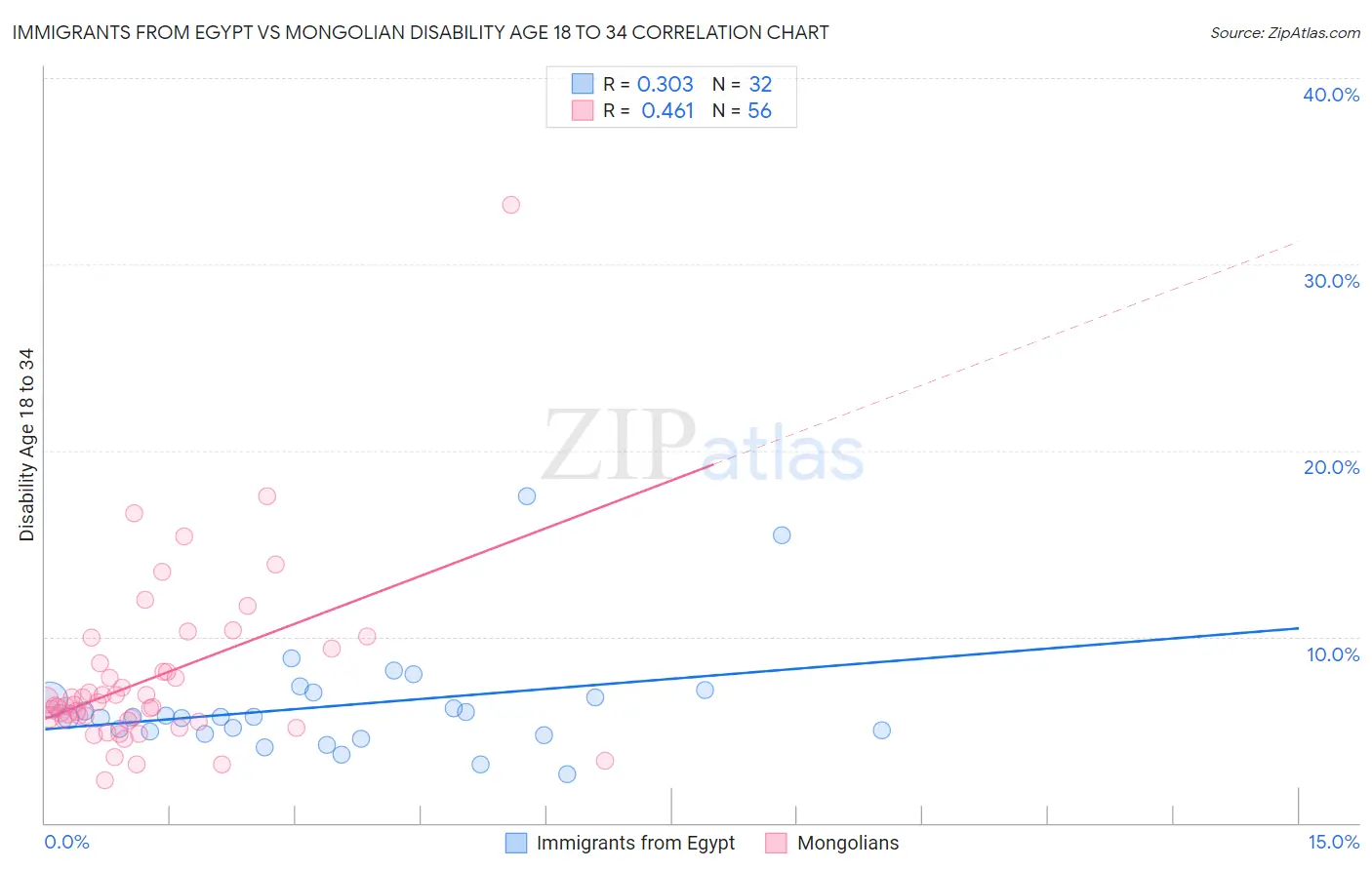 Immigrants from Egypt vs Mongolian Disability Age 18 to 34