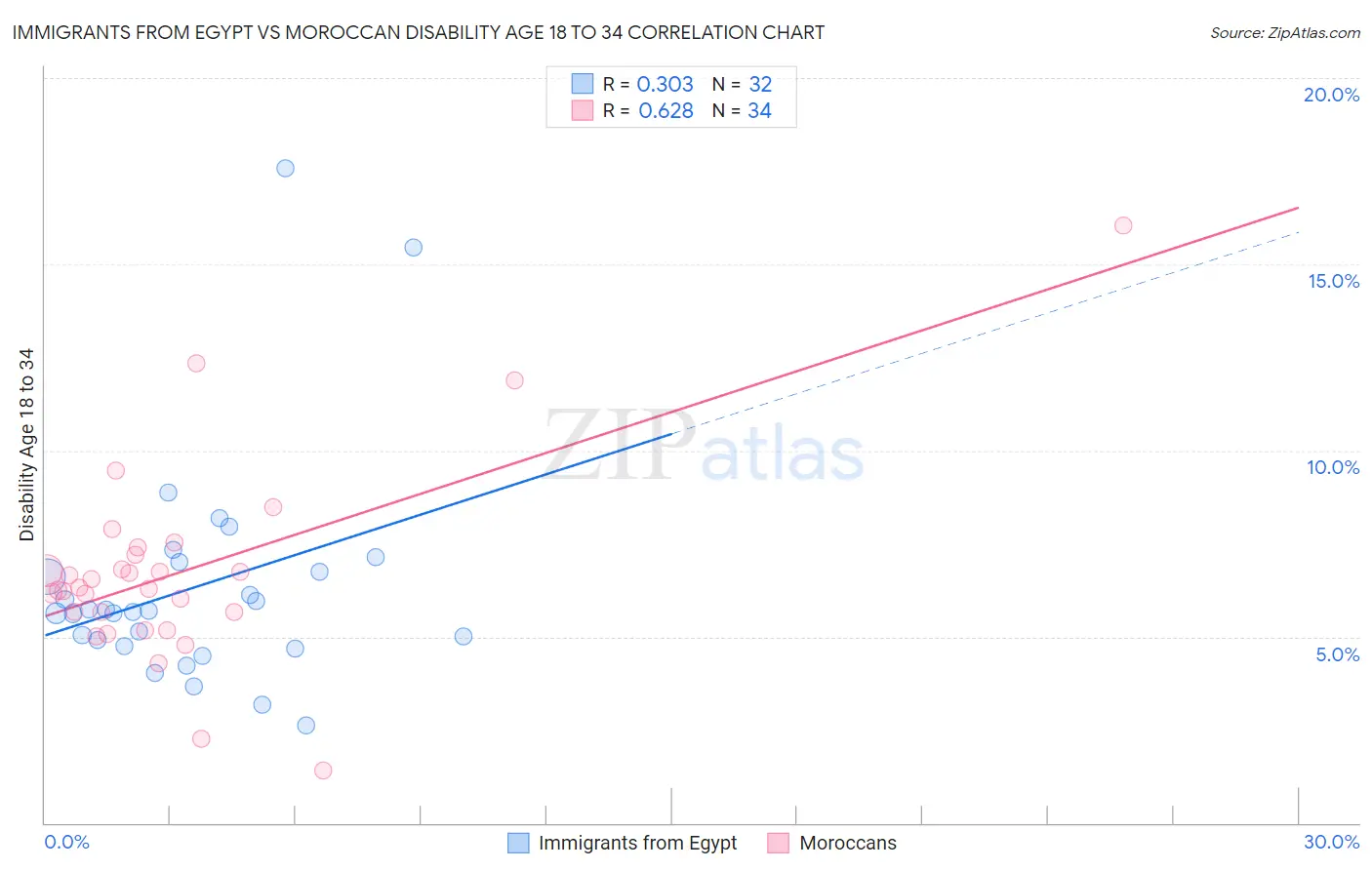 Immigrants from Egypt vs Moroccan Disability Age 18 to 34