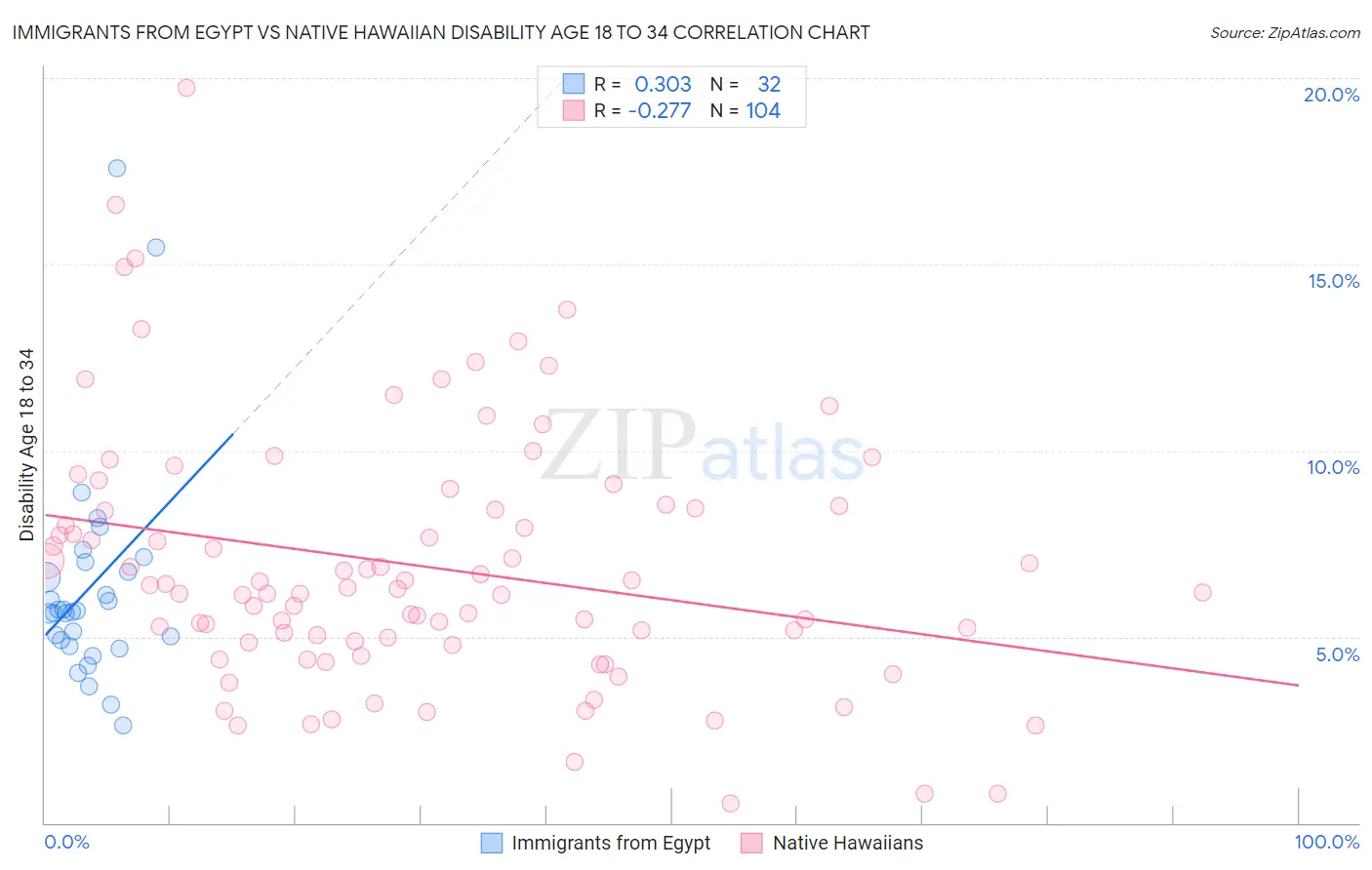Immigrants from Egypt vs Native Hawaiian Disability Age 18 to 34