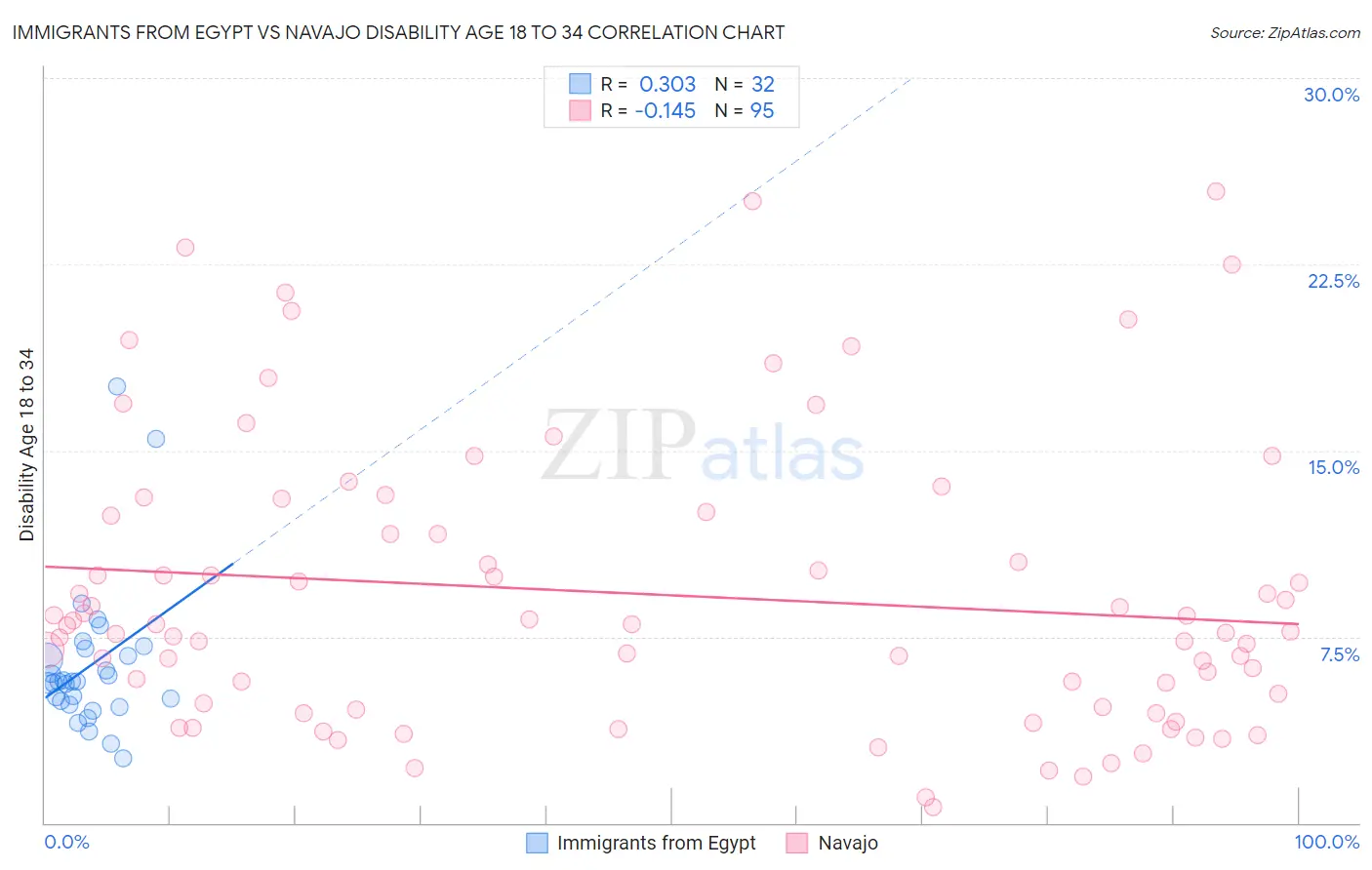Immigrants from Egypt vs Navajo Disability Age 18 to 34