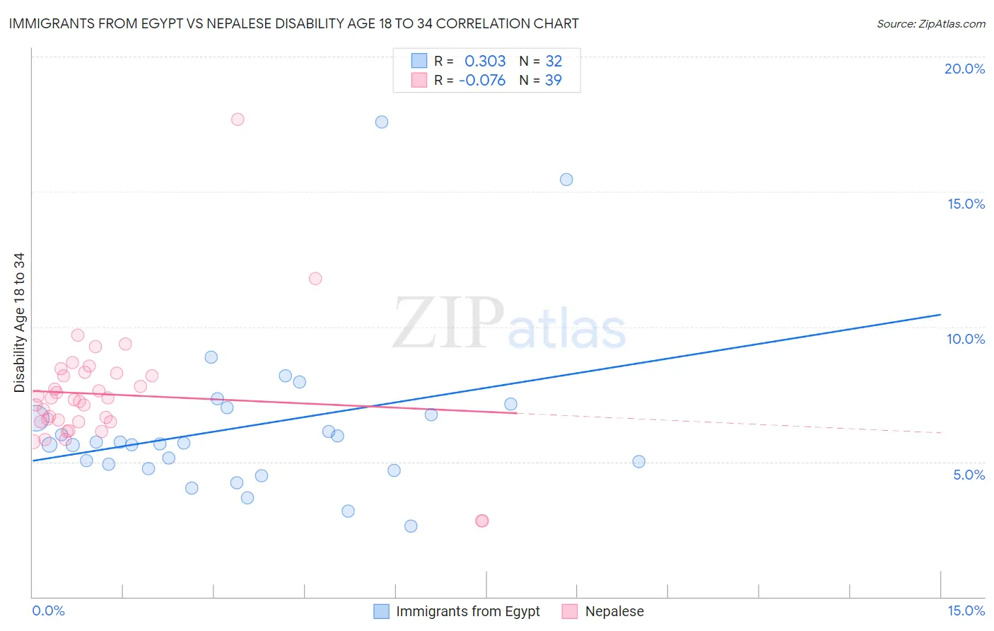 Immigrants from Egypt vs Nepalese Disability Age 18 to 34