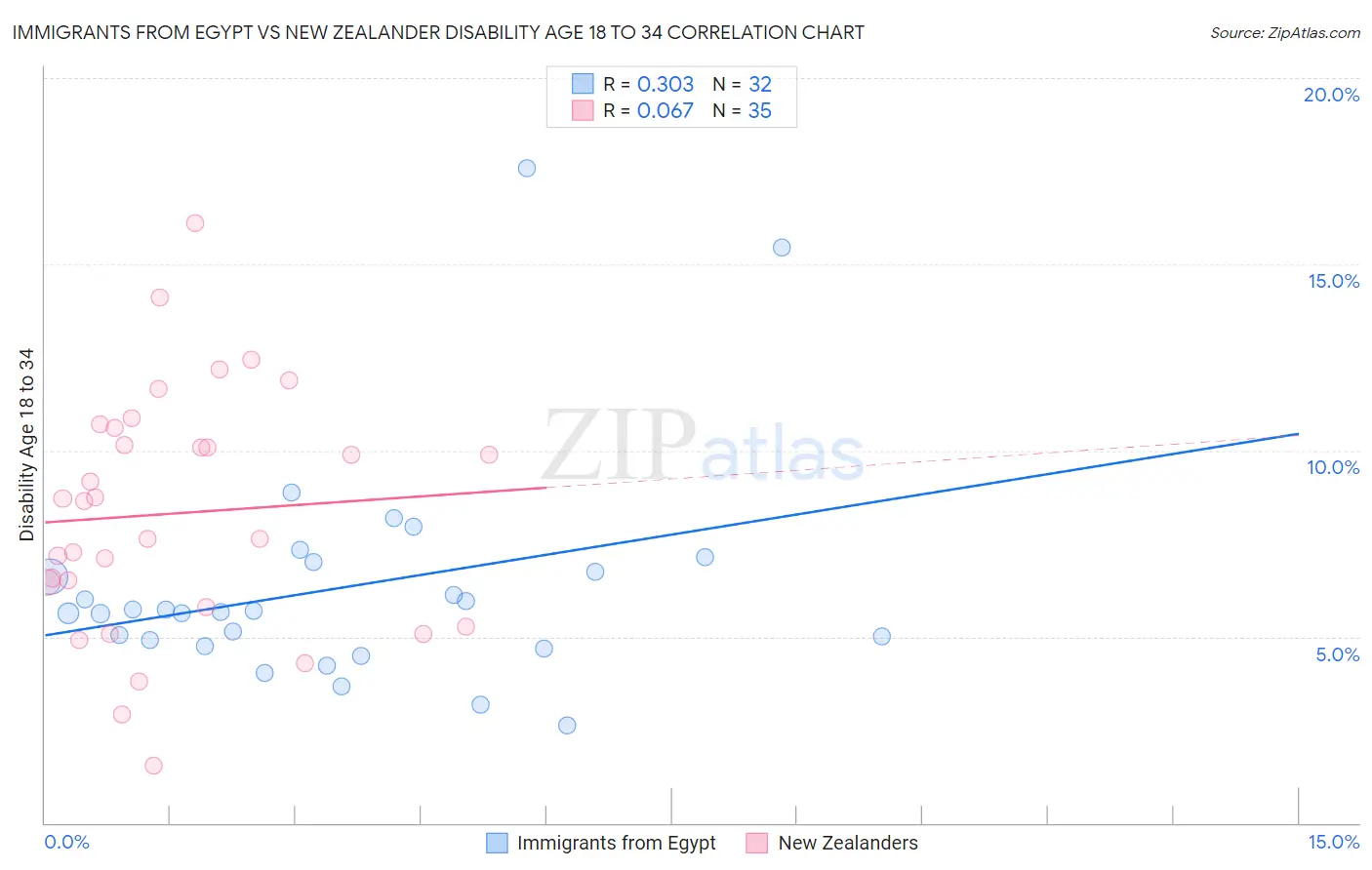 Immigrants from Egypt vs New Zealander Disability Age 18 to 34