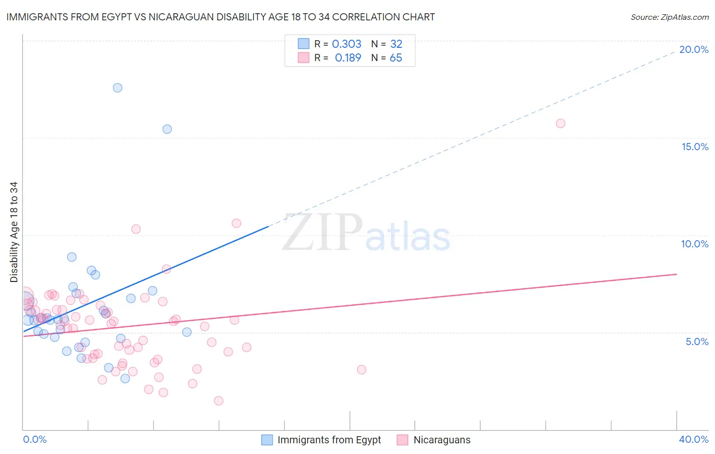 Immigrants from Egypt vs Nicaraguan Disability Age 18 to 34