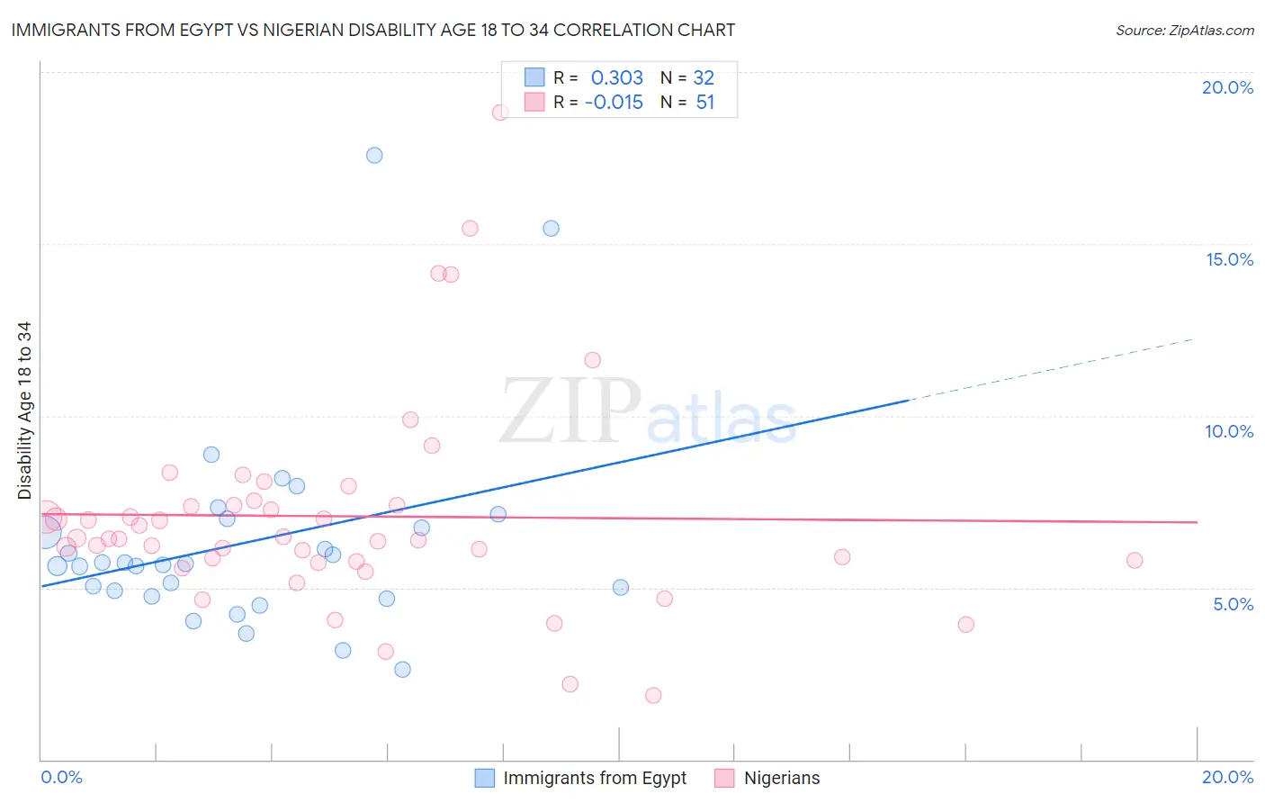 Immigrants from Egypt vs Nigerian Disability Age 18 to 34