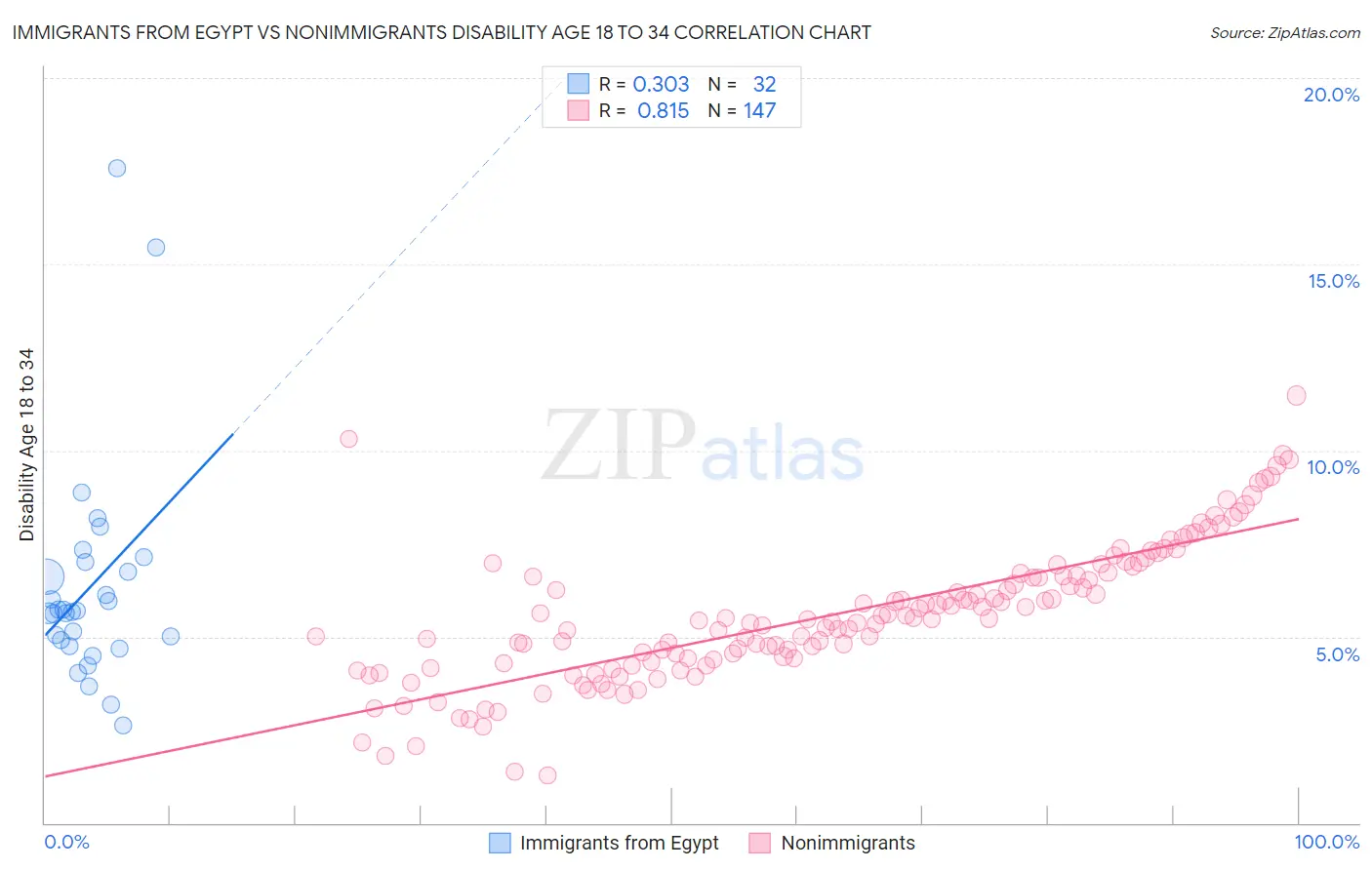 Immigrants from Egypt vs Nonimmigrants Disability Age 18 to 34