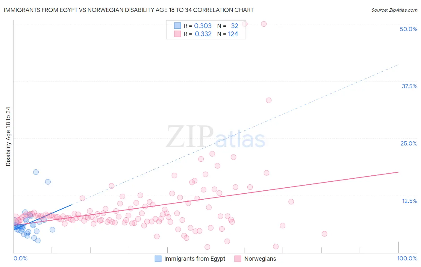 Immigrants from Egypt vs Norwegian Disability Age 18 to 34