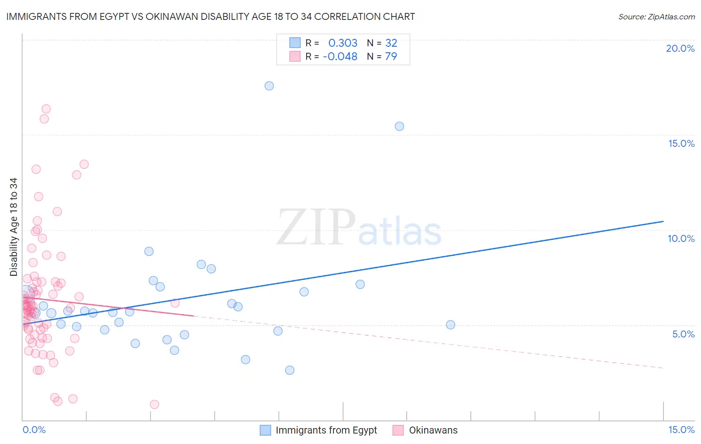 Immigrants from Egypt vs Okinawan Disability Age 18 to 34