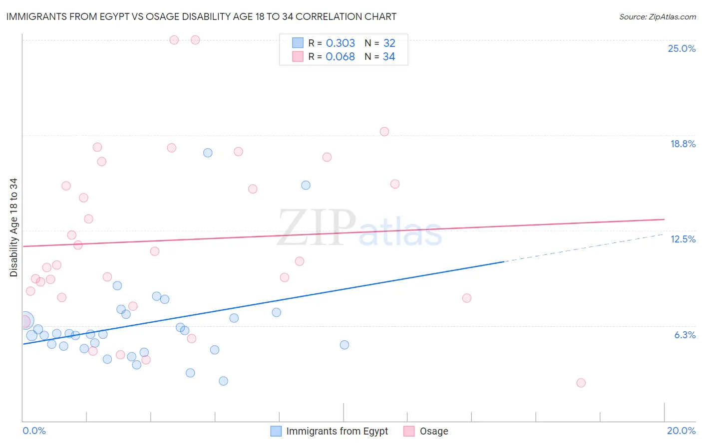 Immigrants from Egypt vs Osage Disability Age 18 to 34