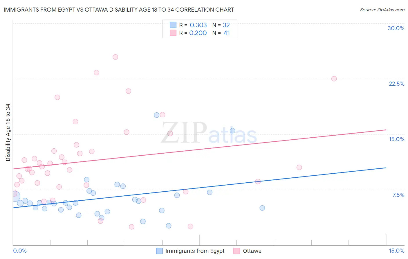 Immigrants from Egypt vs Ottawa Disability Age 18 to 34