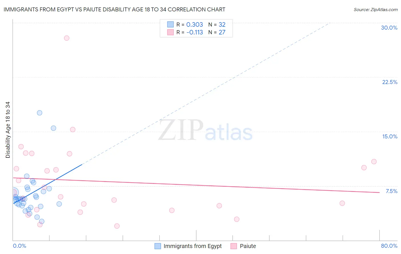 Immigrants from Egypt vs Paiute Disability Age 18 to 34