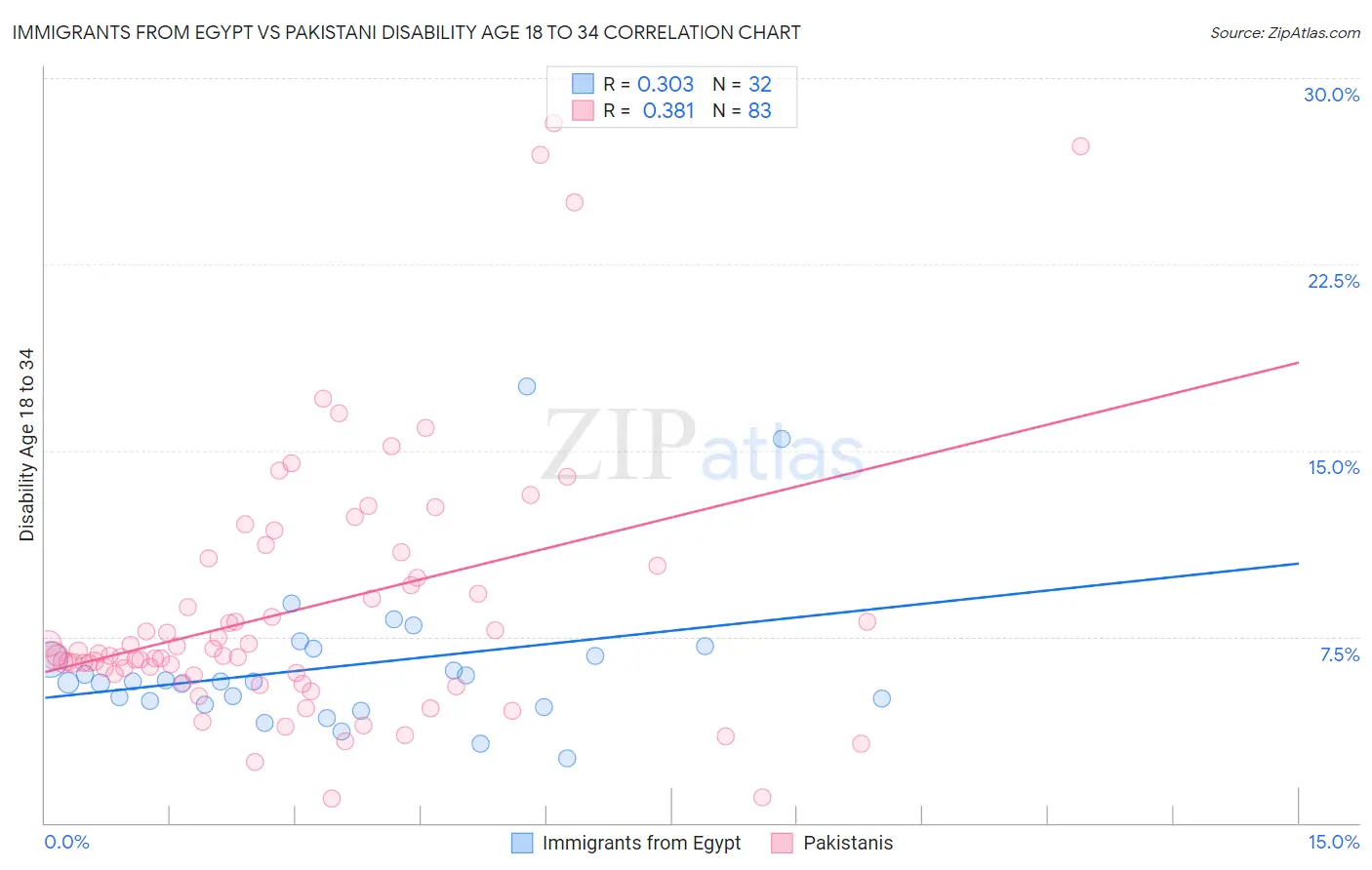 Immigrants from Egypt vs Pakistani Disability Age 18 to 34