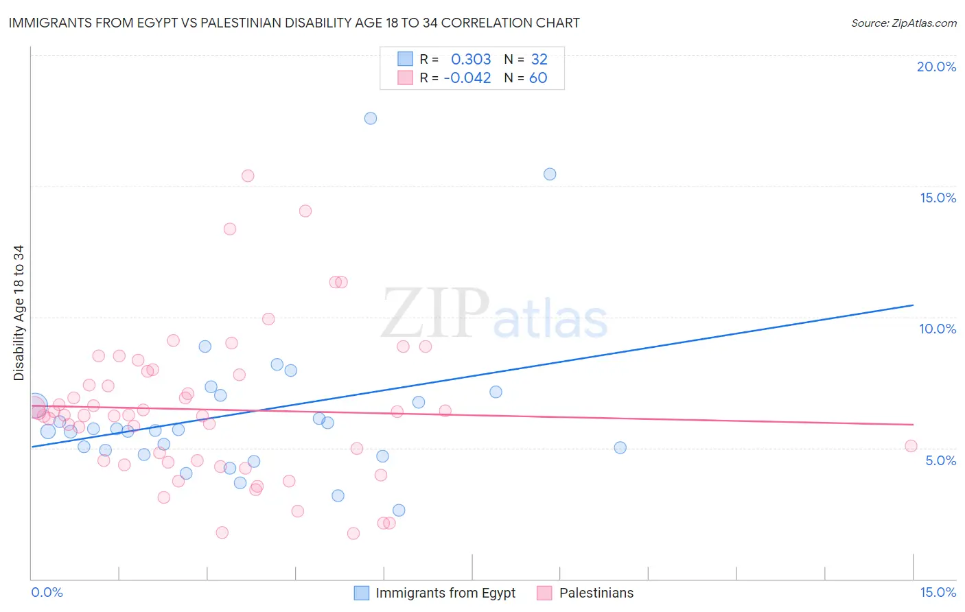 Immigrants from Egypt vs Palestinian Disability Age 18 to 34