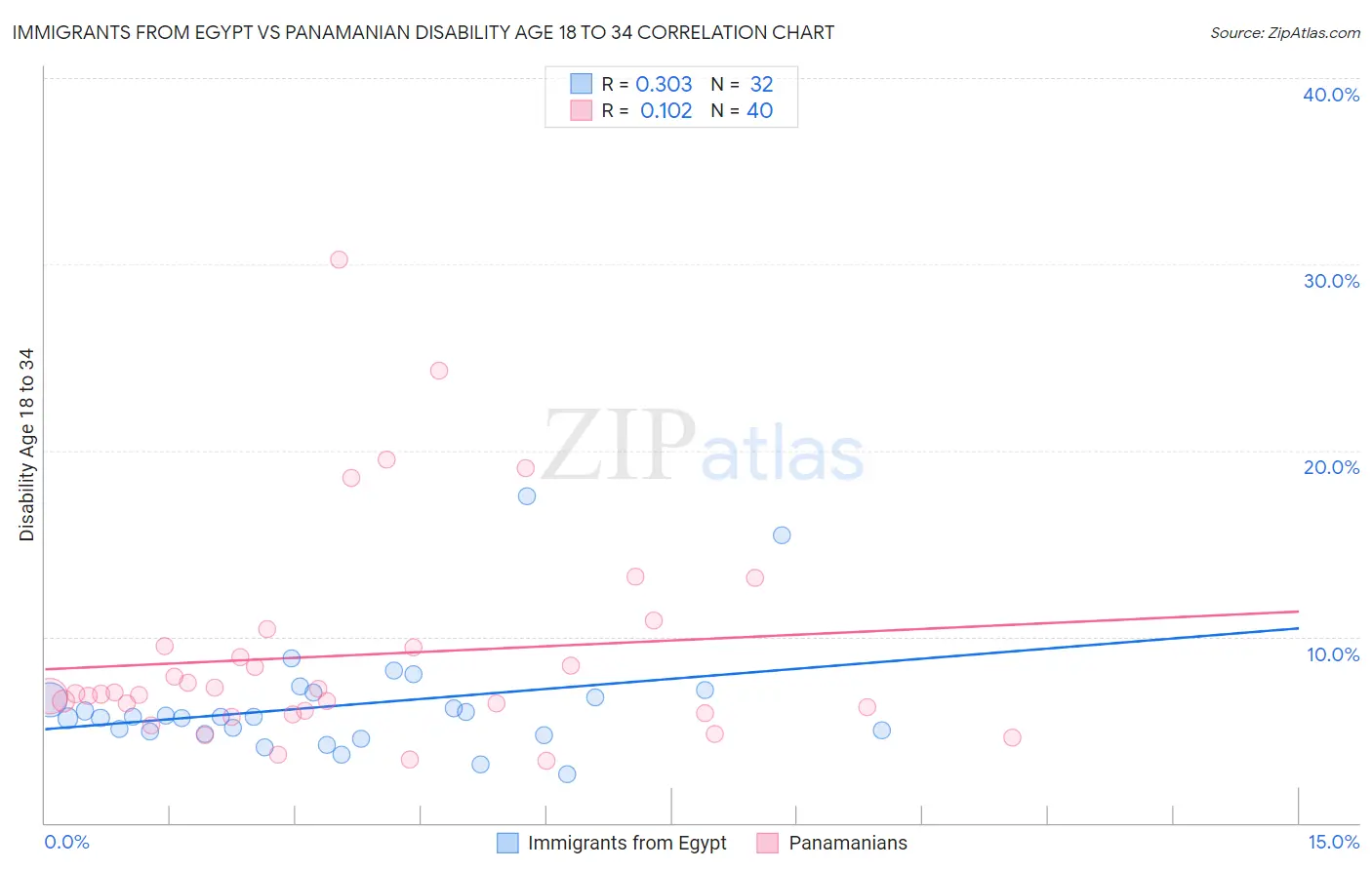 Immigrants from Egypt vs Panamanian Disability Age 18 to 34