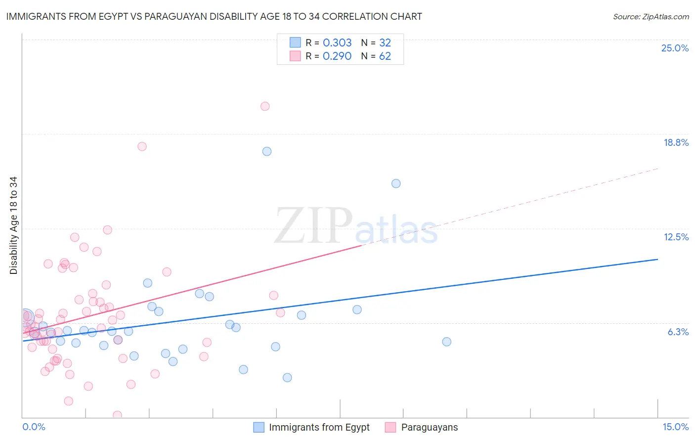 Immigrants from Egypt vs Paraguayan Disability Age 18 to 34