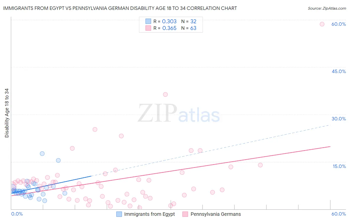Immigrants from Egypt vs Pennsylvania German Disability Age 18 to 34