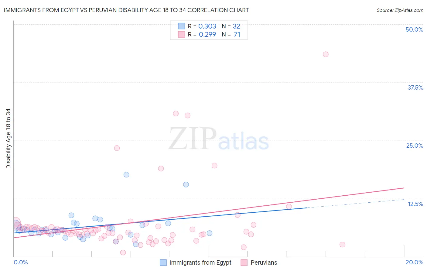 Immigrants from Egypt vs Peruvian Disability Age 18 to 34