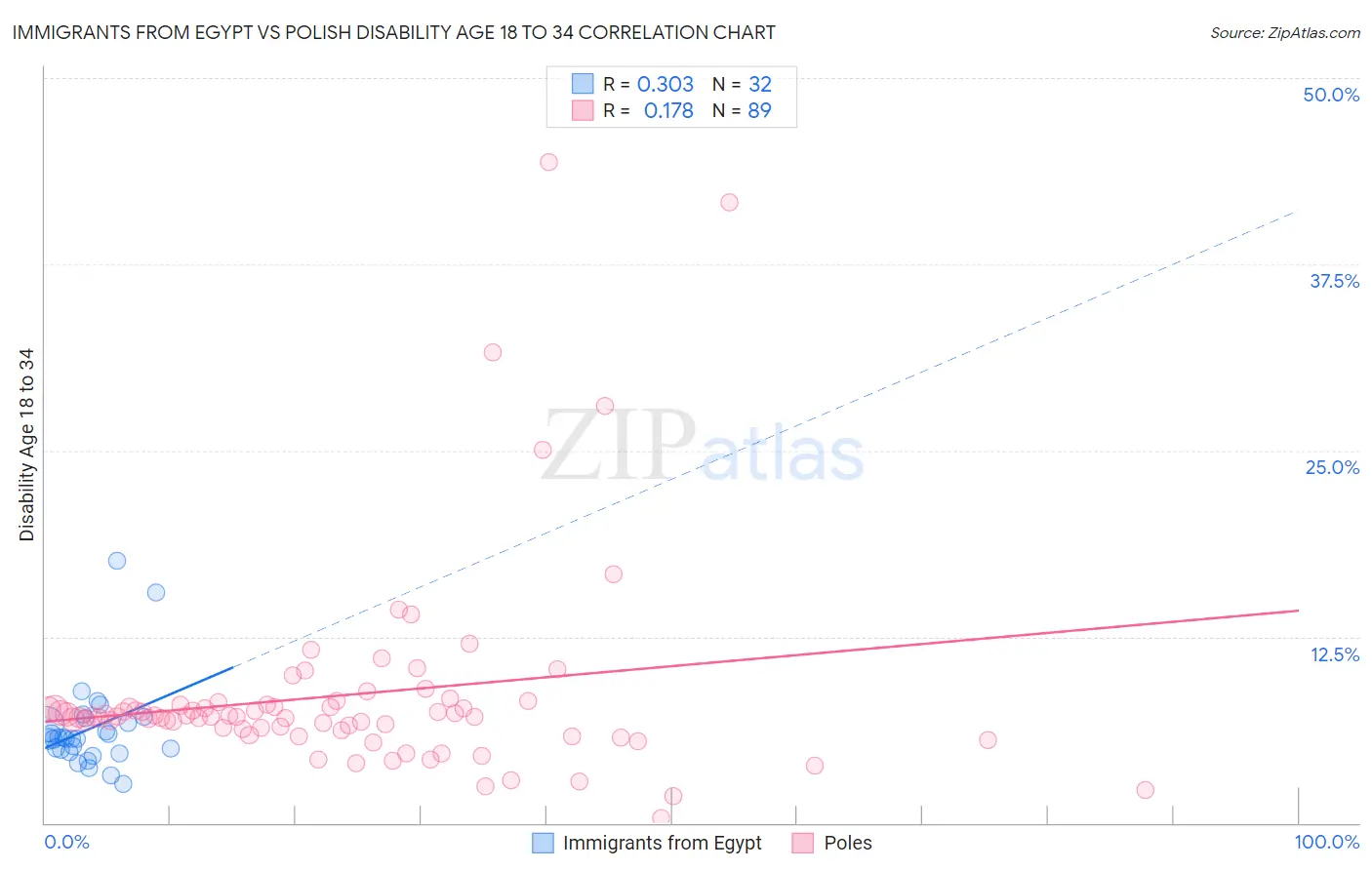 Immigrants from Egypt vs Polish Disability Age 18 to 34