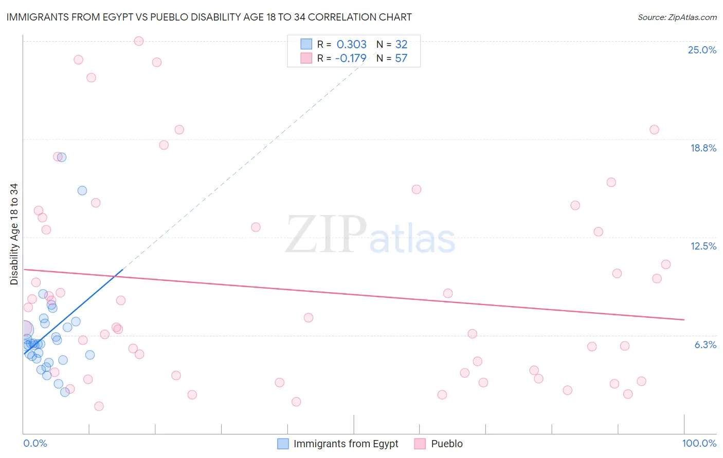Immigrants from Egypt vs Pueblo Disability Age 18 to 34