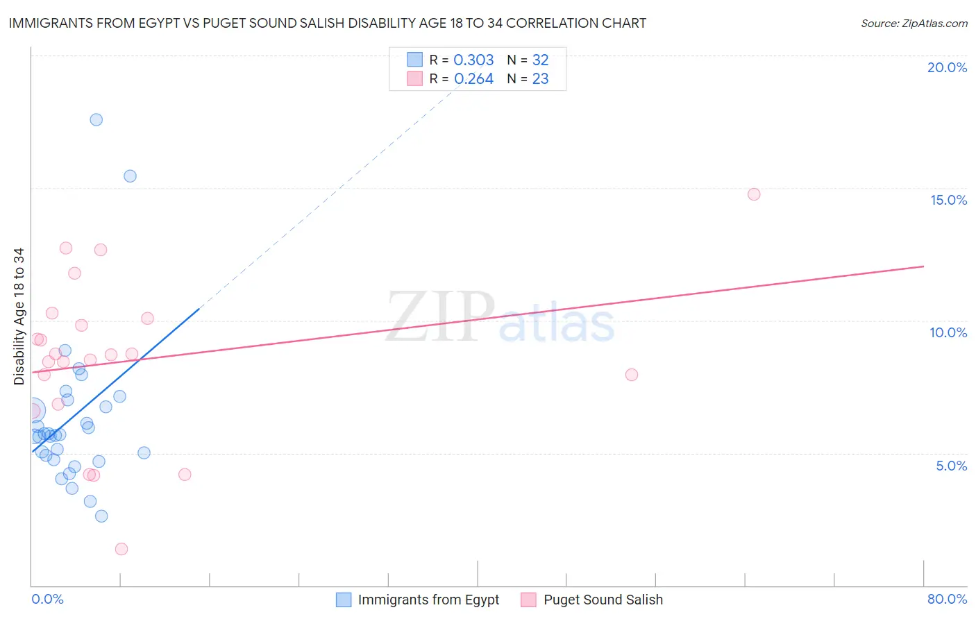 Immigrants from Egypt vs Puget Sound Salish Disability Age 18 to 34