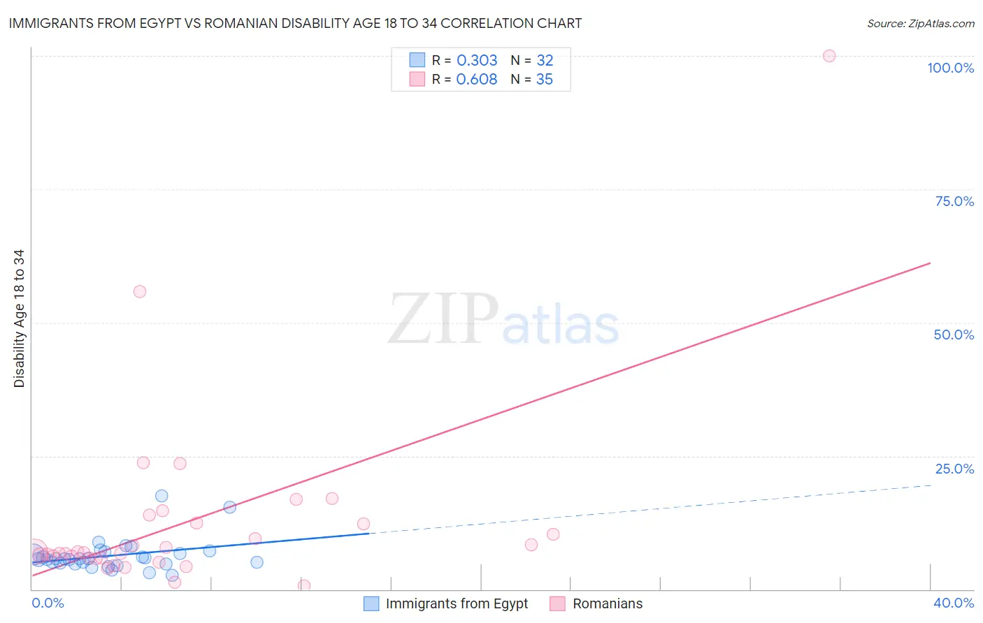 Immigrants from Egypt vs Romanian Disability Age 18 to 34