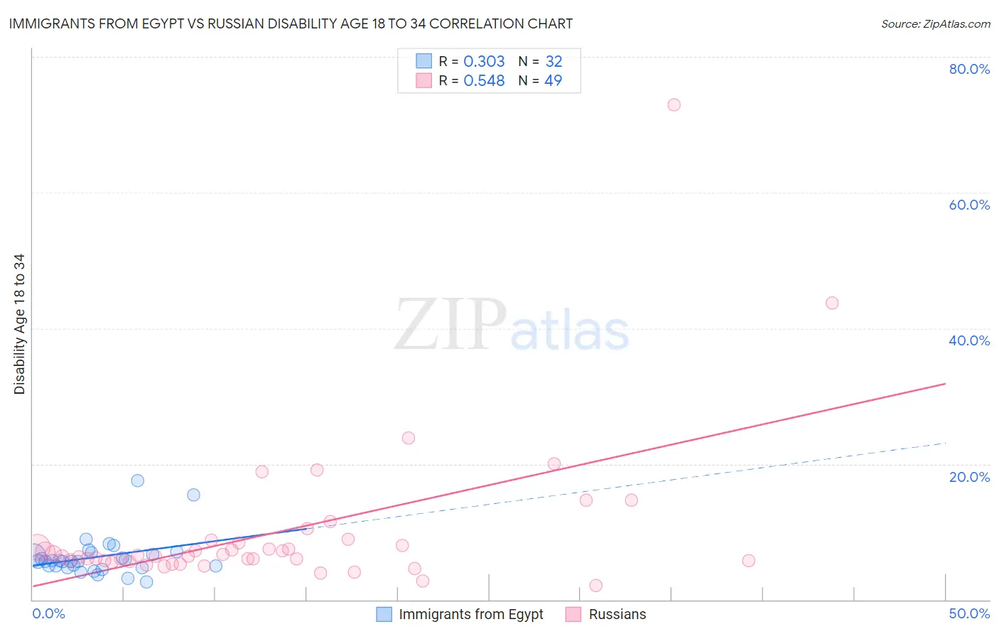 Immigrants from Egypt vs Russian Disability Age 18 to 34