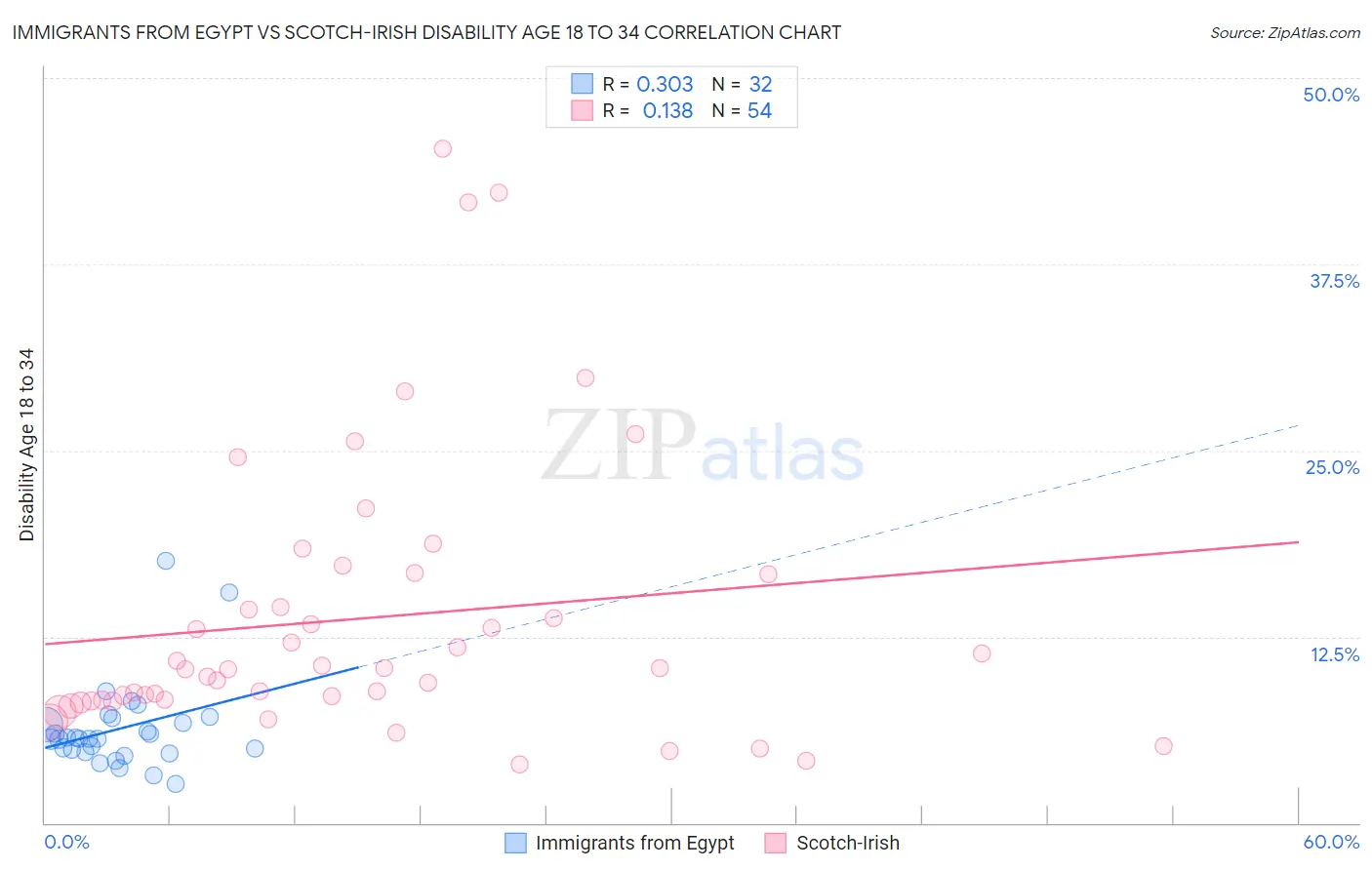 Immigrants from Egypt vs Scotch-Irish Disability Age 18 to 34
