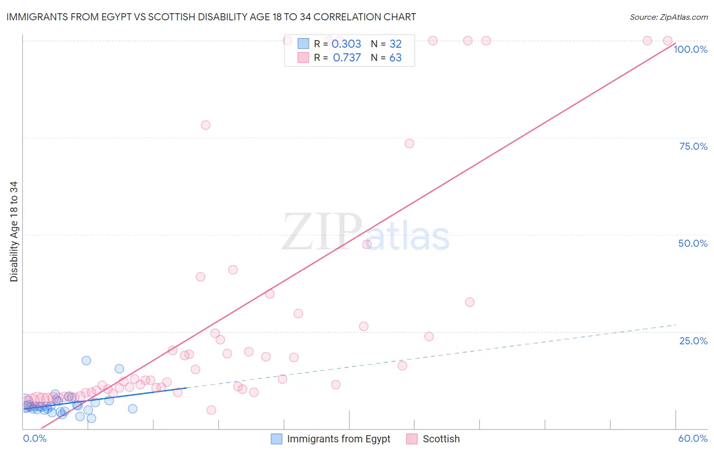 Immigrants from Egypt vs Scottish Disability Age 18 to 34