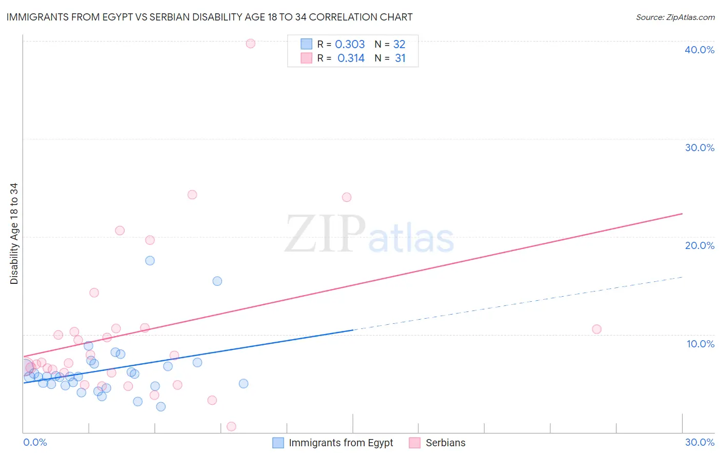 Immigrants from Egypt vs Serbian Disability Age 18 to 34