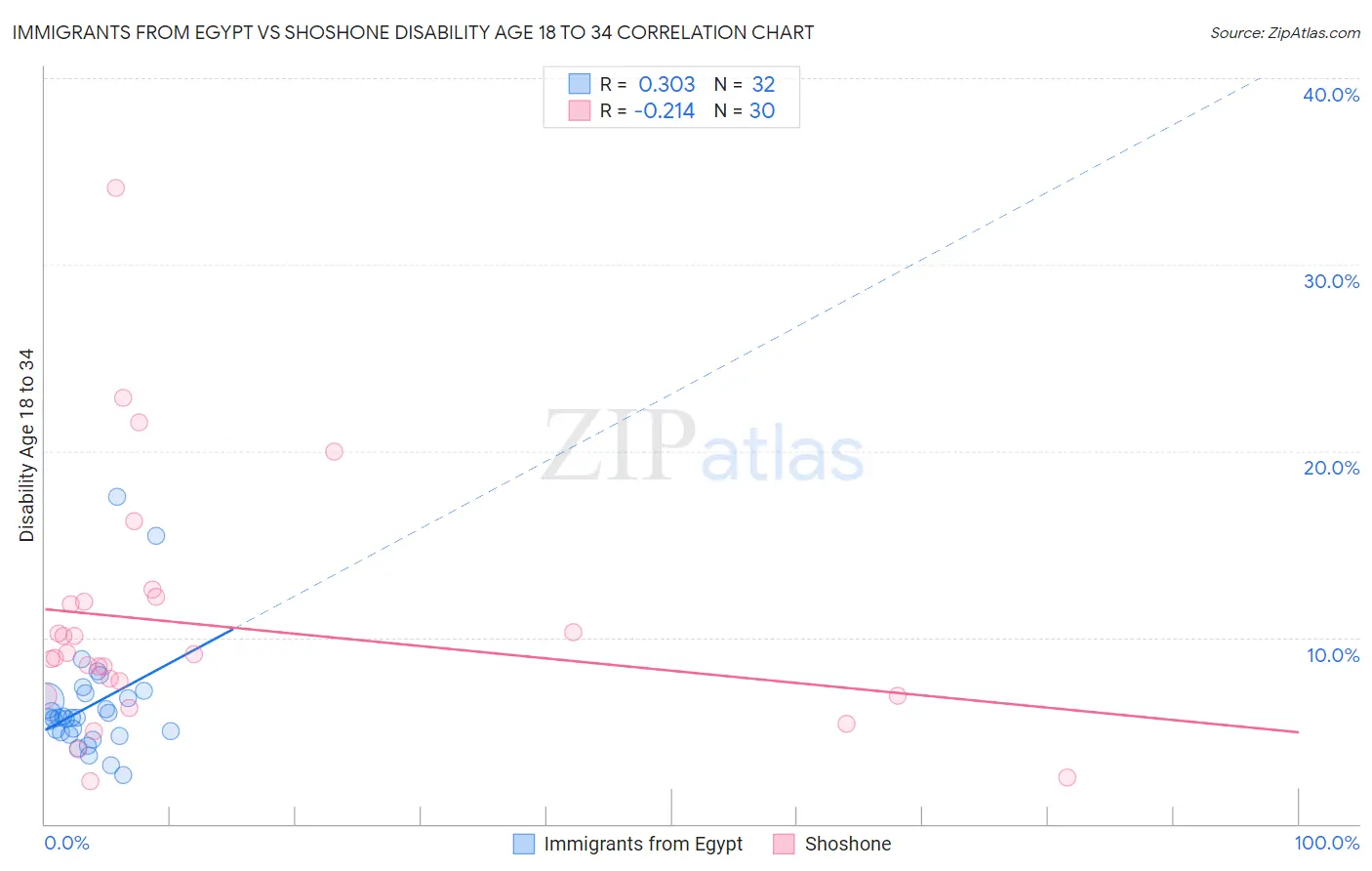 Immigrants from Egypt vs Shoshone Disability Age 18 to 34