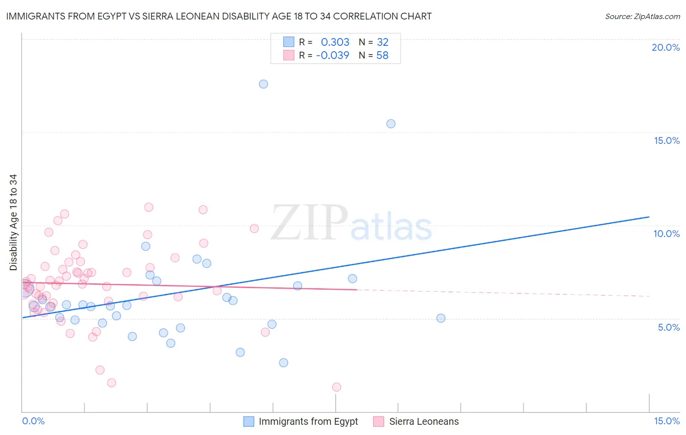 Immigrants from Egypt vs Sierra Leonean Disability Age 18 to 34