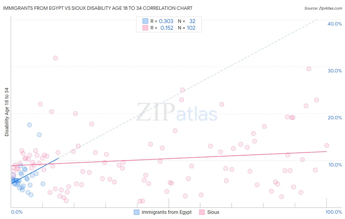 Immigrants from Egypt vs Sioux Disability Age 18 to 34