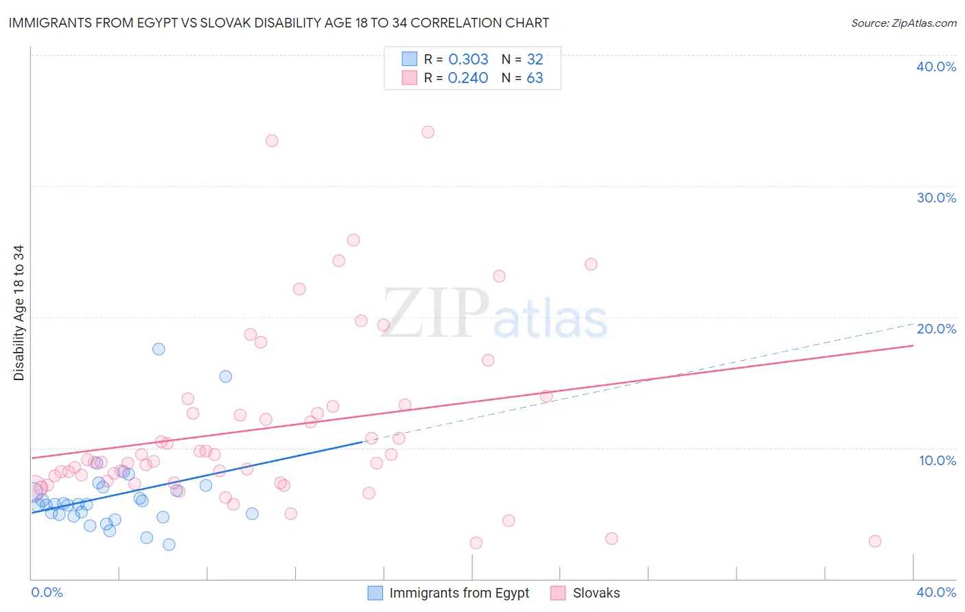 Immigrants from Egypt vs Slovak Disability Age 18 to 34