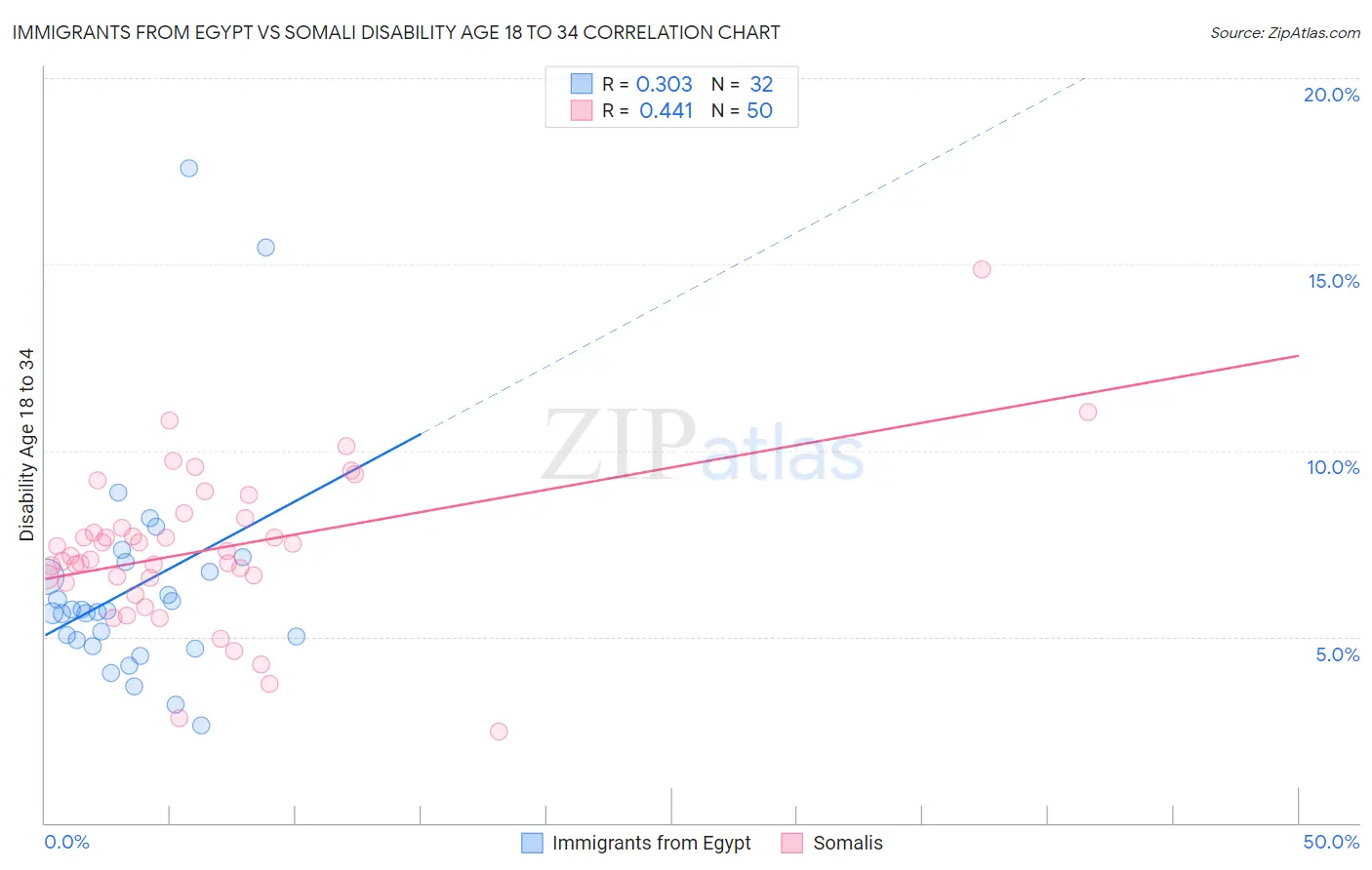 Immigrants from Egypt vs Somali Disability Age 18 to 34