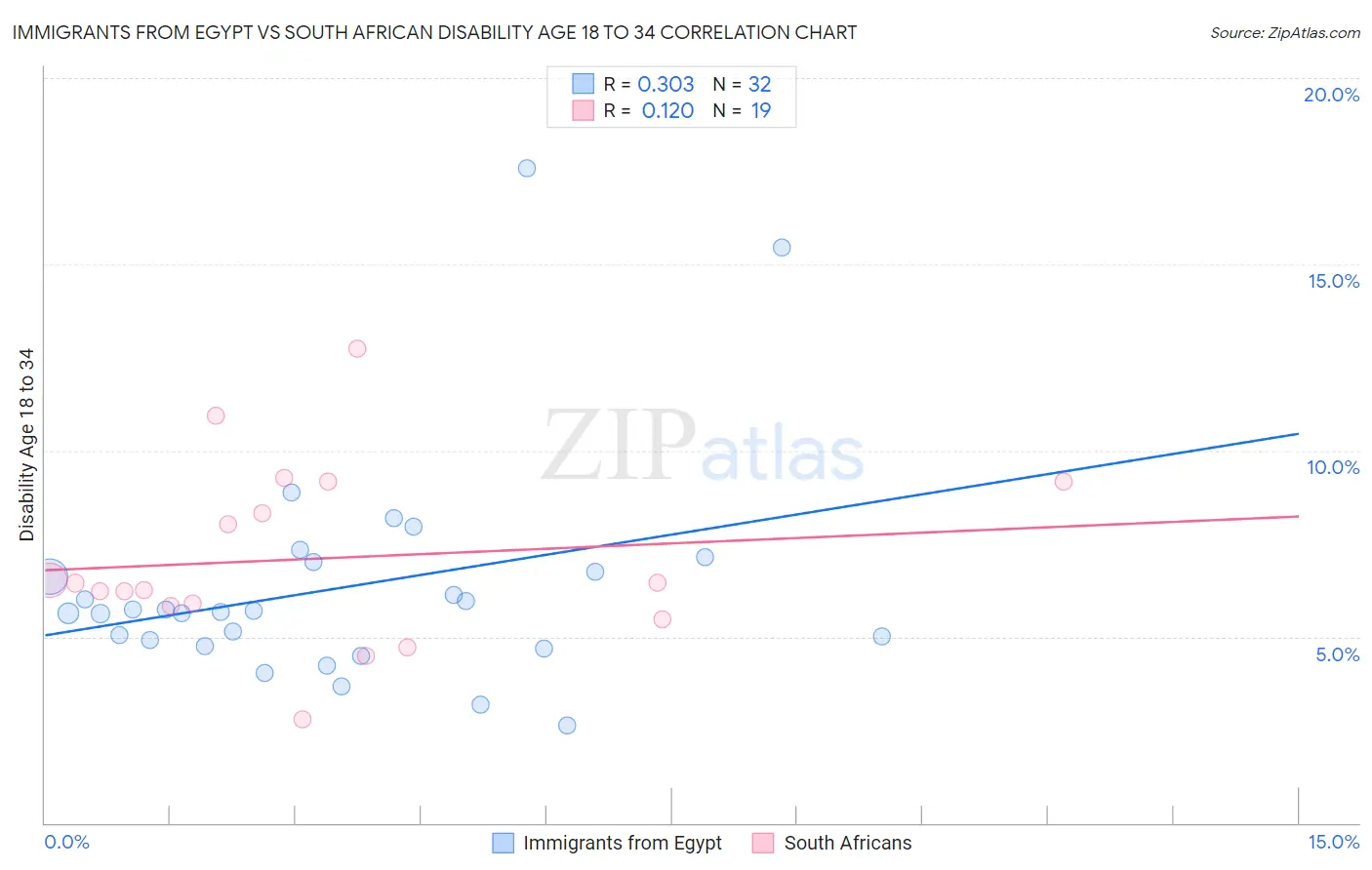 Immigrants from Egypt vs South African Disability Age 18 to 34
