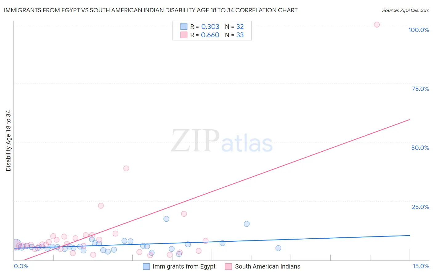 Immigrants from Egypt vs South American Indian Disability Age 18 to 34