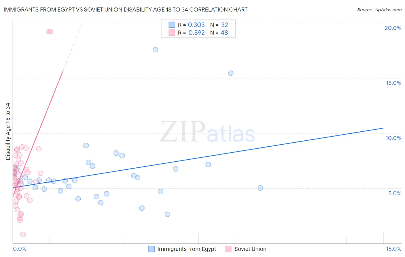 Immigrants from Egypt vs Soviet Union Disability Age 18 to 34