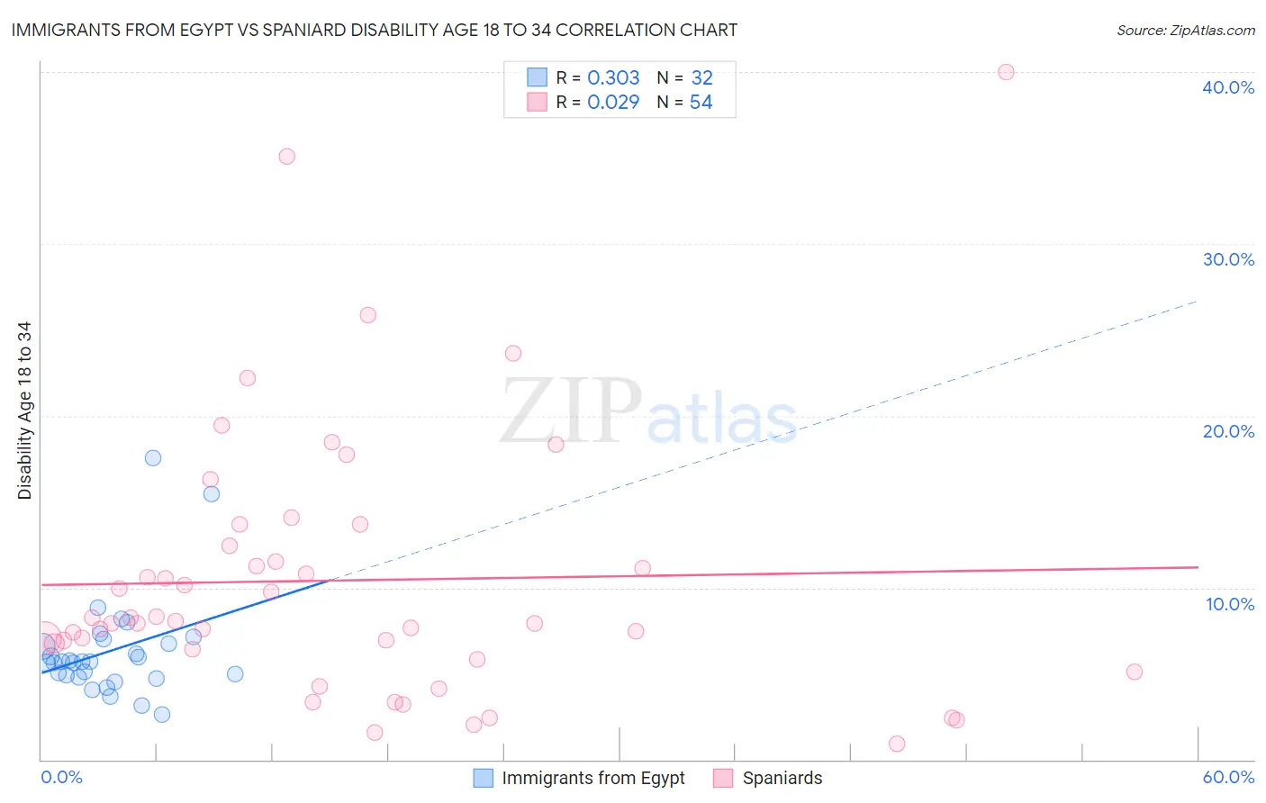 Immigrants from Egypt vs Spaniard Disability Age 18 to 34