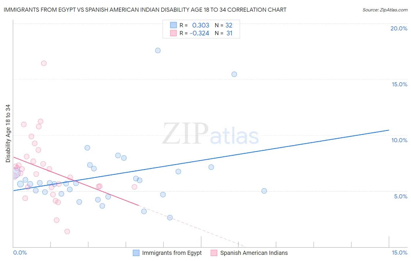Immigrants from Egypt vs Spanish American Indian Disability Age 18 to 34