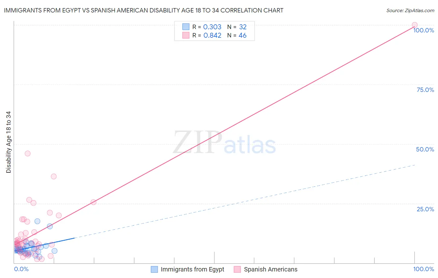 Immigrants from Egypt vs Spanish American Disability Age 18 to 34