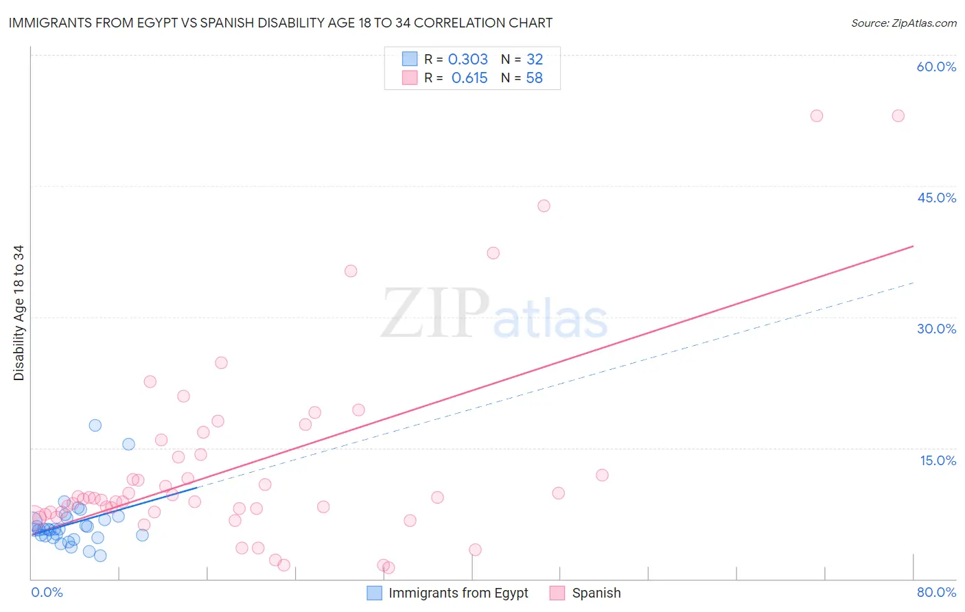Immigrants from Egypt vs Spanish Disability Age 18 to 34
