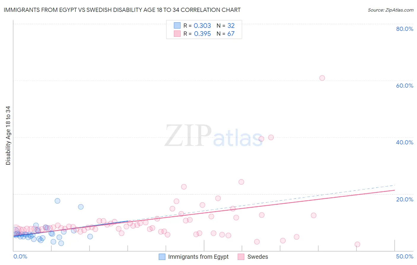 Immigrants from Egypt vs Swedish Disability Age 18 to 34