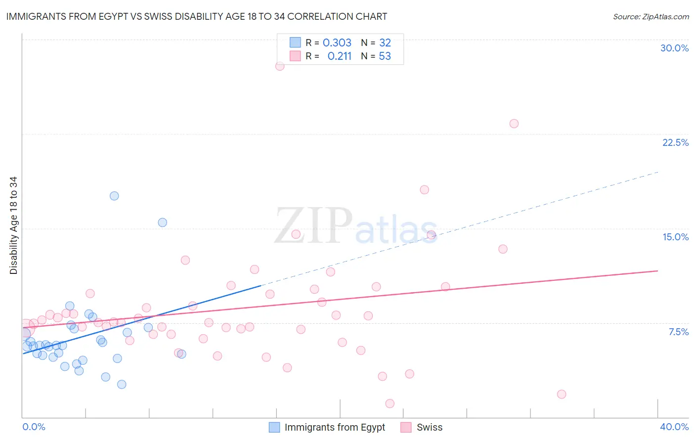 Immigrants from Egypt vs Swiss Disability Age 18 to 34