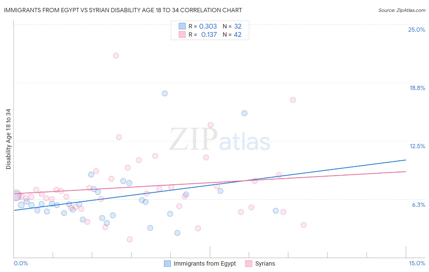 Immigrants from Egypt vs Syrian Disability Age 18 to 34